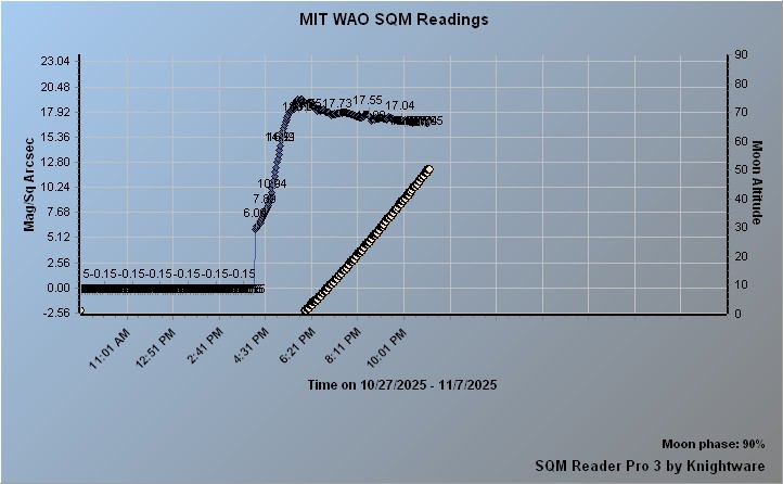 SQM graph
