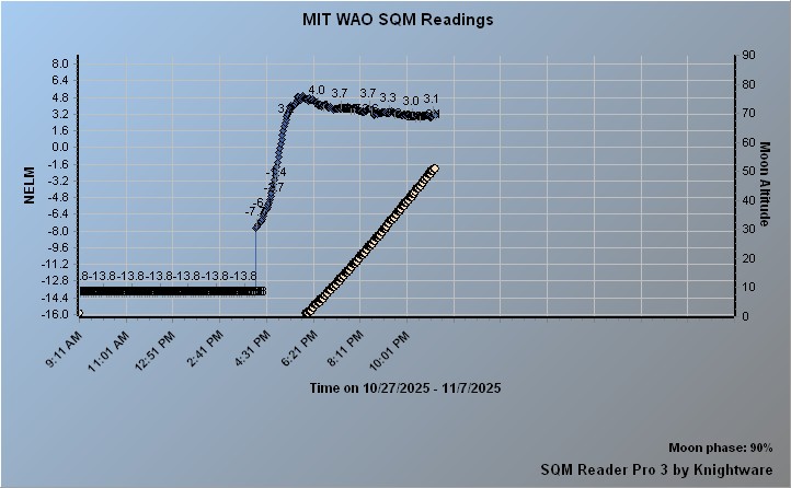 SQM Naked Eye Graph
